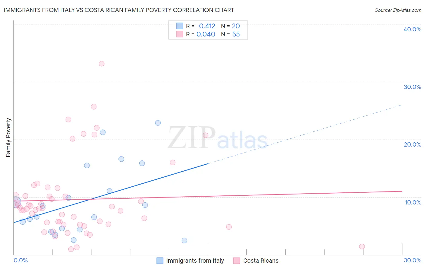 Immigrants from Italy vs Costa Rican Family Poverty