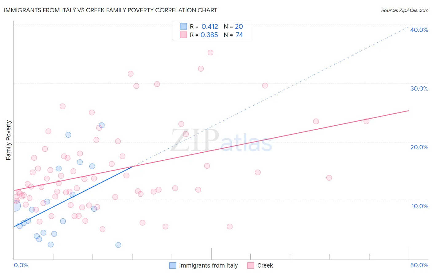 Immigrants from Italy vs Creek Family Poverty