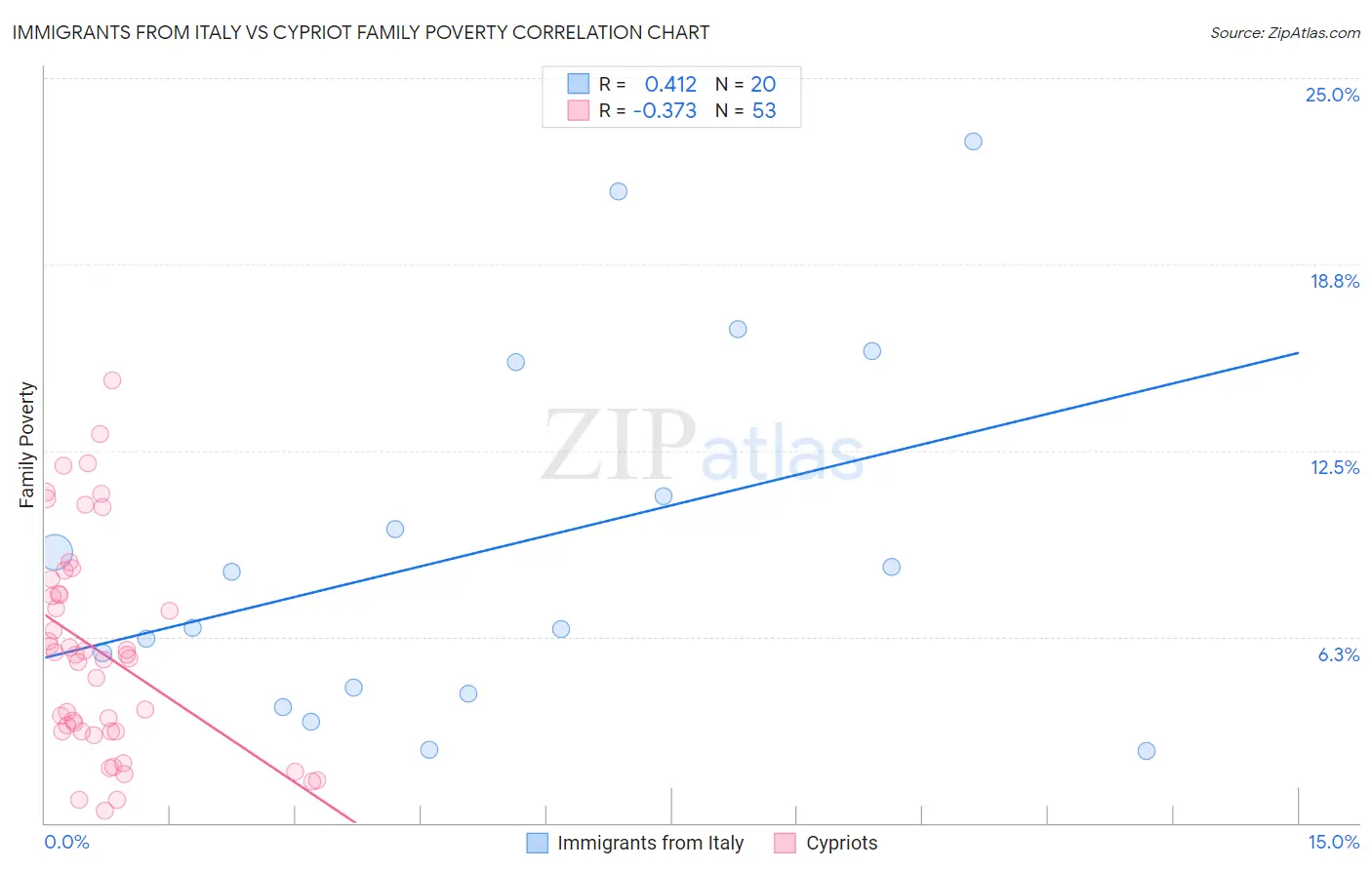 Immigrants from Italy vs Cypriot Family Poverty