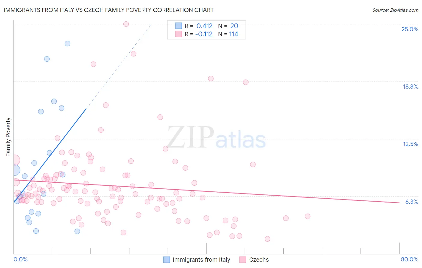 Immigrants from Italy vs Czech Family Poverty