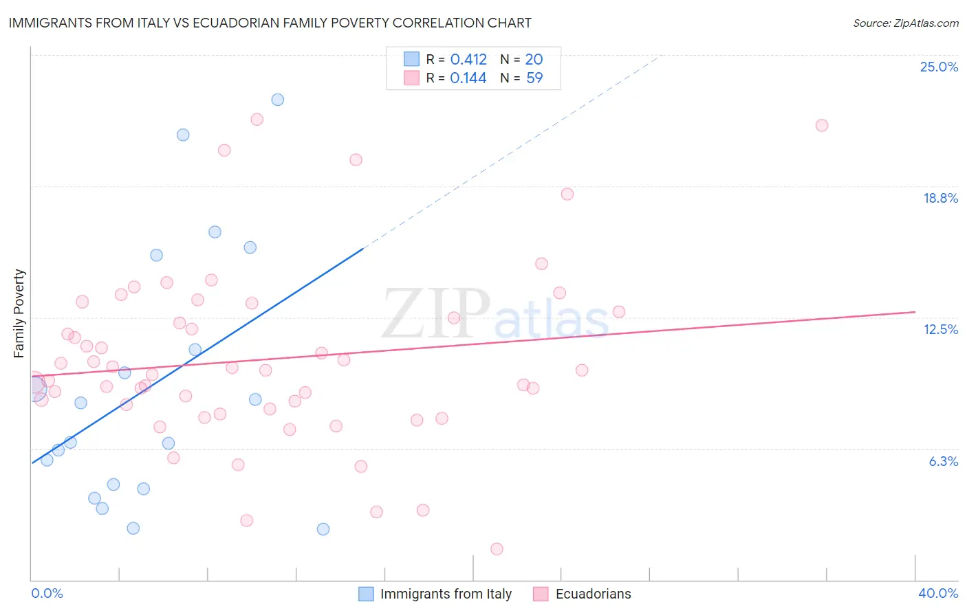 Immigrants from Italy vs Ecuadorian Family Poverty