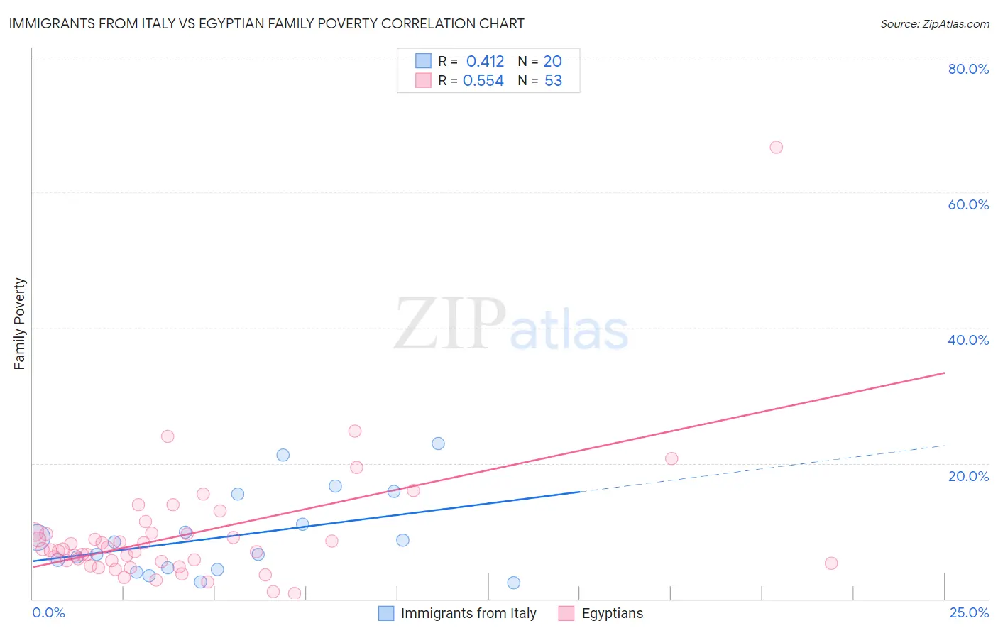 Immigrants from Italy vs Egyptian Family Poverty