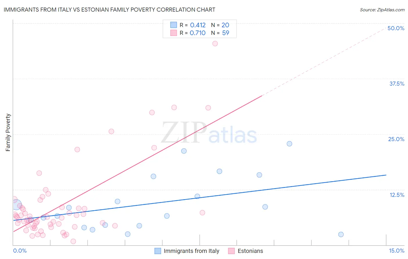Immigrants from Italy vs Estonian Family Poverty