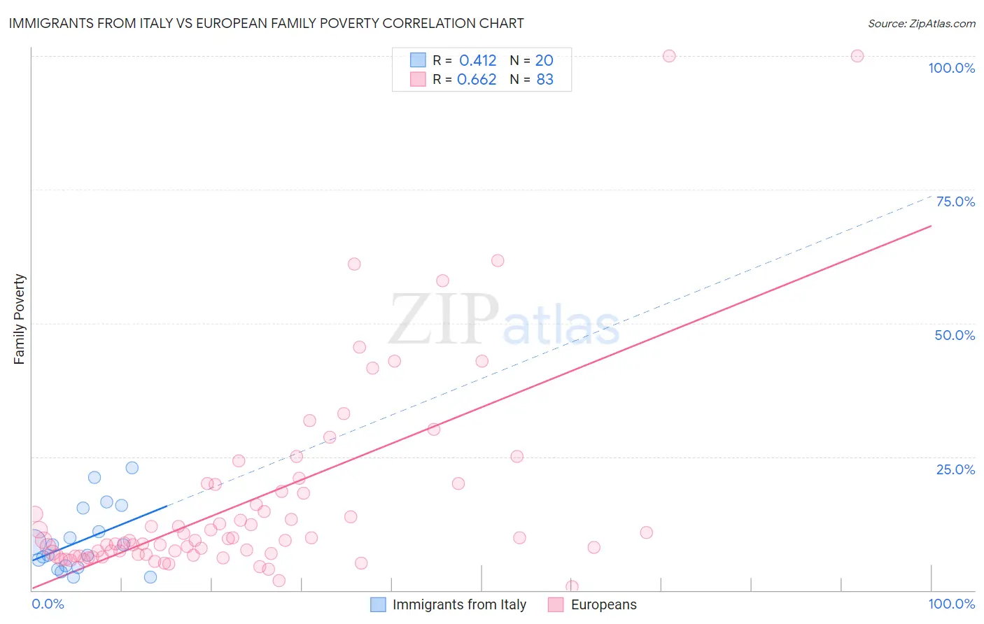 Immigrants from Italy vs European Family Poverty