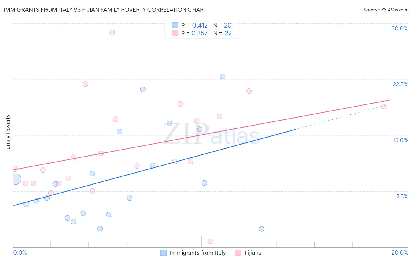 Immigrants from Italy vs Fijian Family Poverty