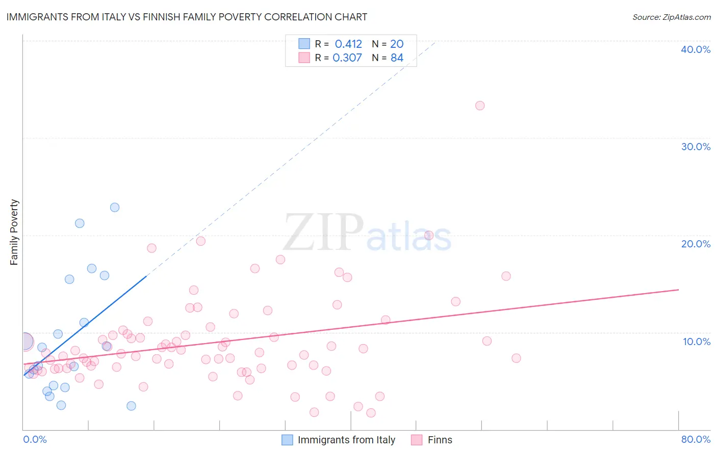 Immigrants from Italy vs Finnish Family Poverty