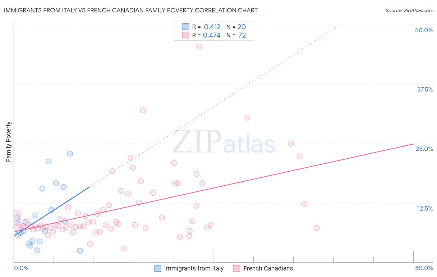 Immigrants from Italy vs French Canadian Family Poverty