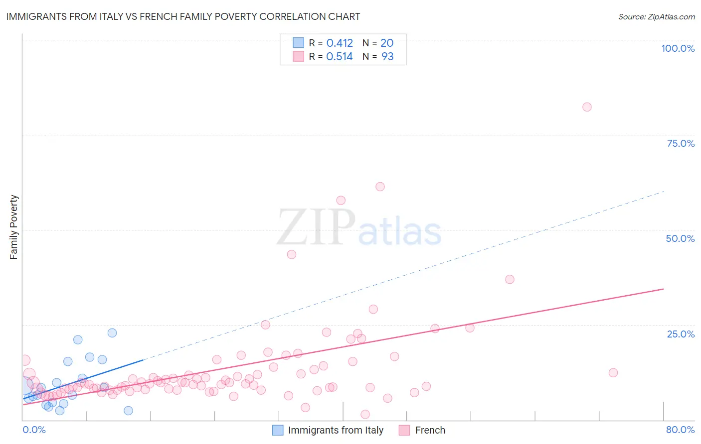 Immigrants from Italy vs French Family Poverty