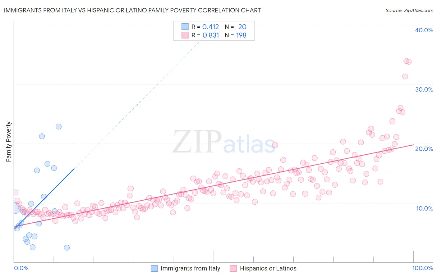 Immigrants from Italy vs Hispanic or Latino Family Poverty