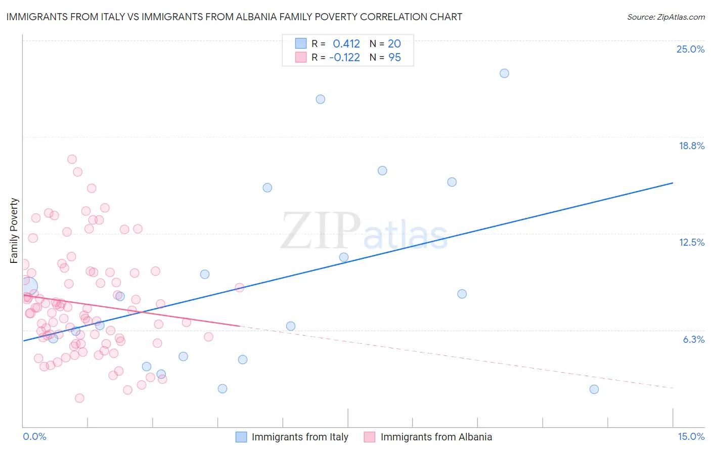 Immigrants from Italy vs Immigrants from Albania Family Poverty