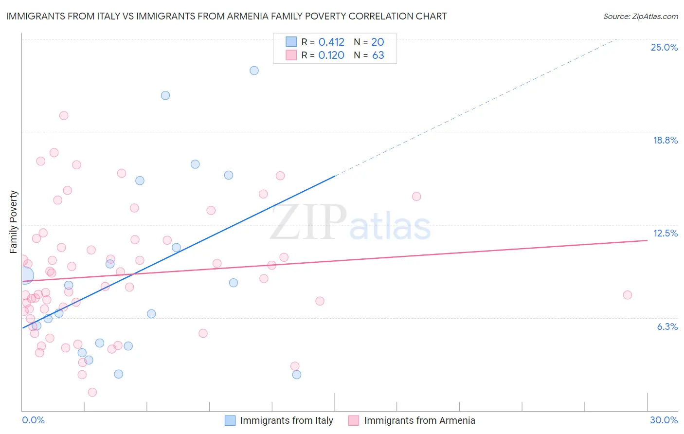 Immigrants from Italy vs Immigrants from Armenia Family Poverty