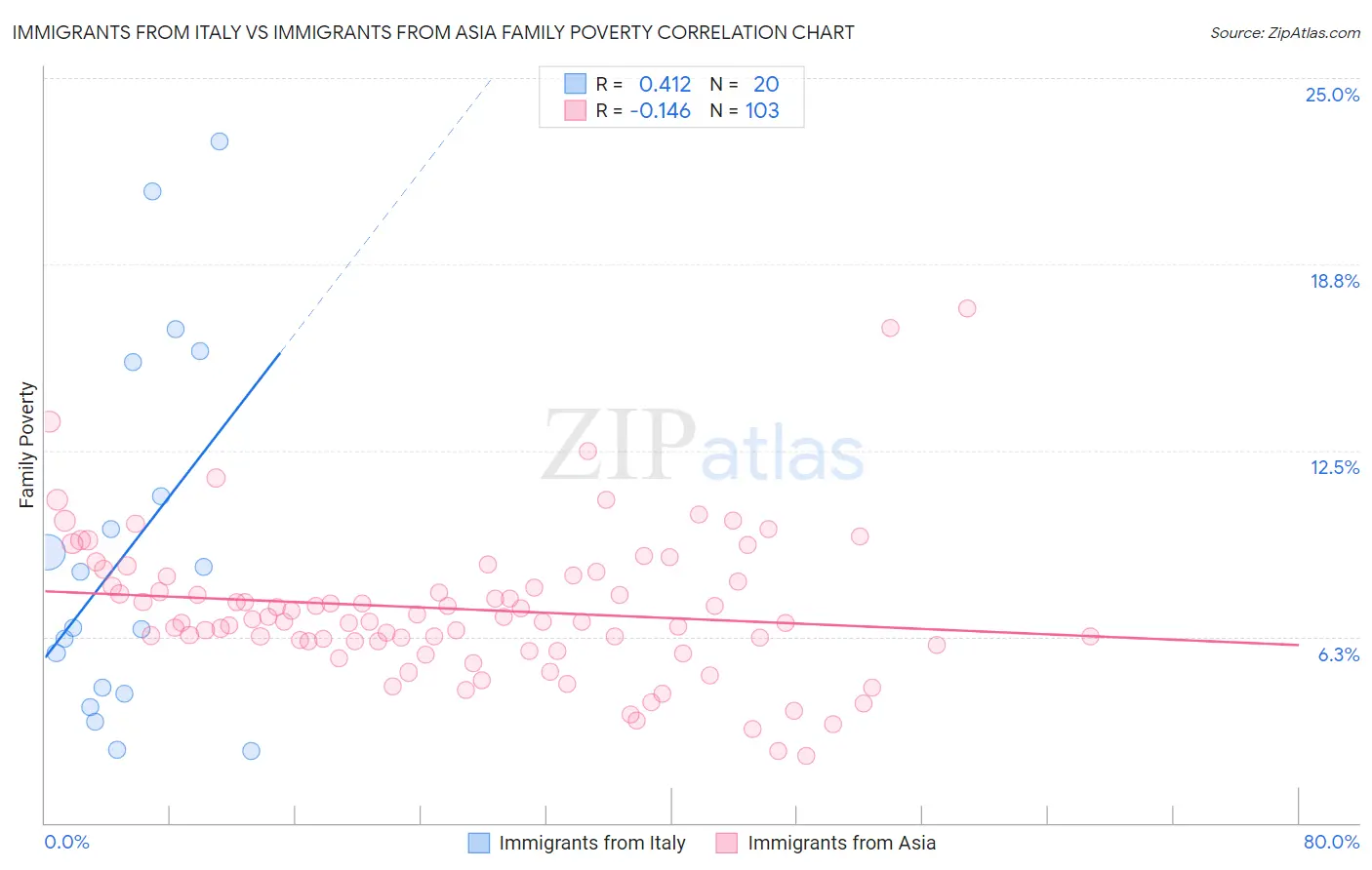 Immigrants from Italy vs Immigrants from Asia Family Poverty