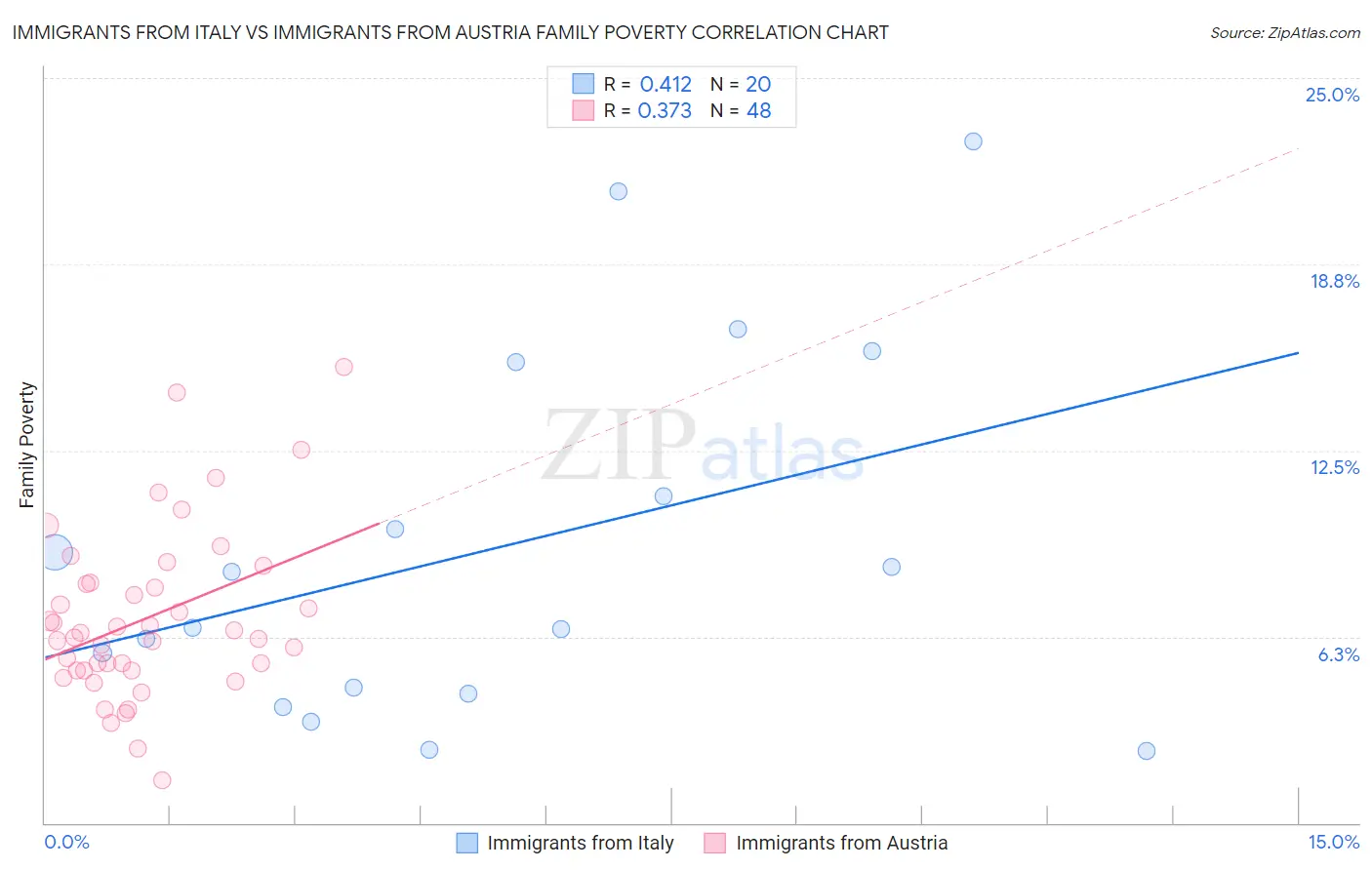 Immigrants from Italy vs Immigrants from Austria Family Poverty