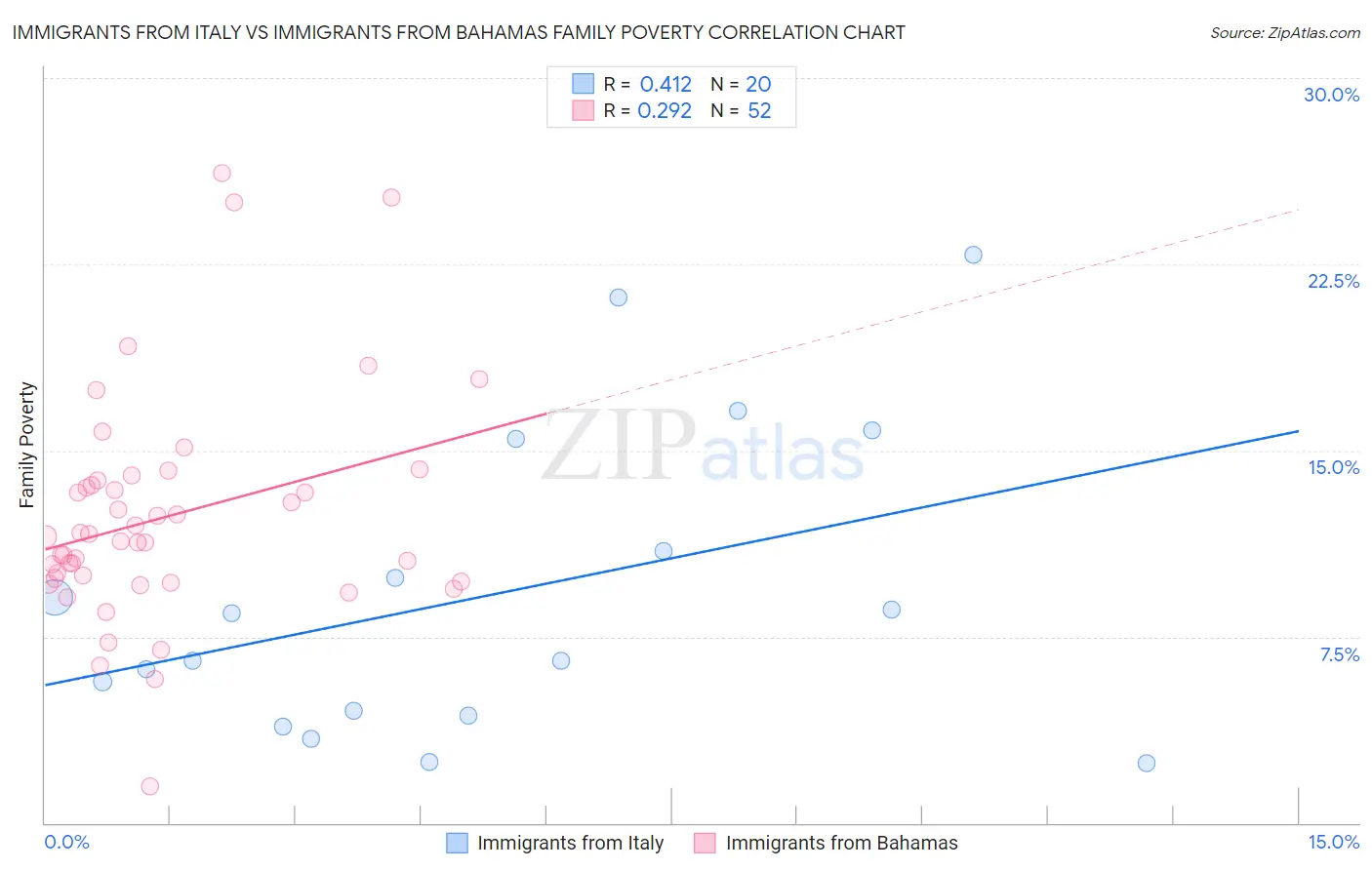 Immigrants from Italy vs Immigrants from Bahamas Family Poverty