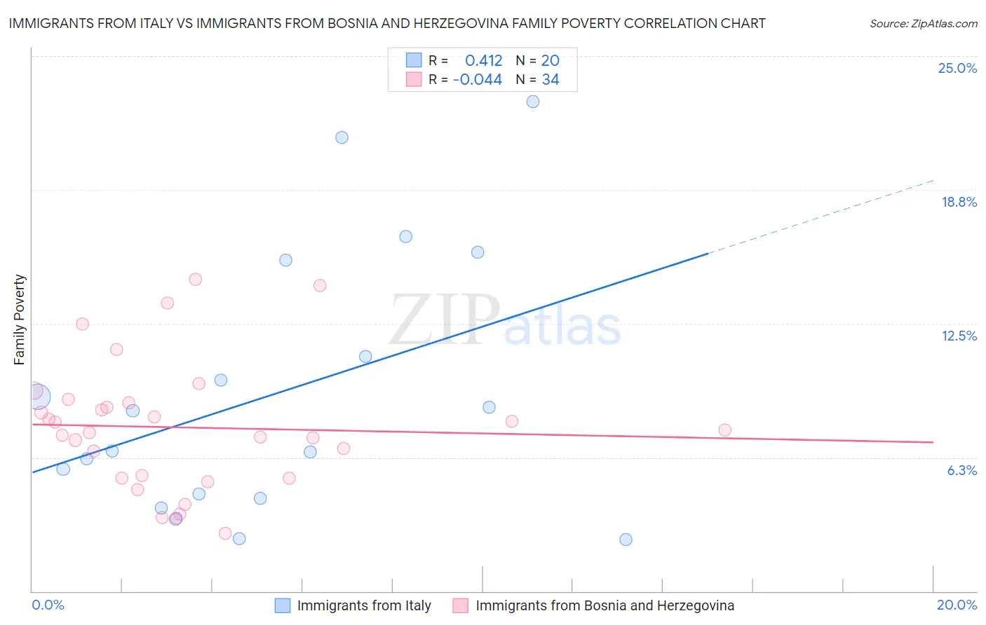 Immigrants from Italy vs Immigrants from Bosnia and Herzegovina Family Poverty