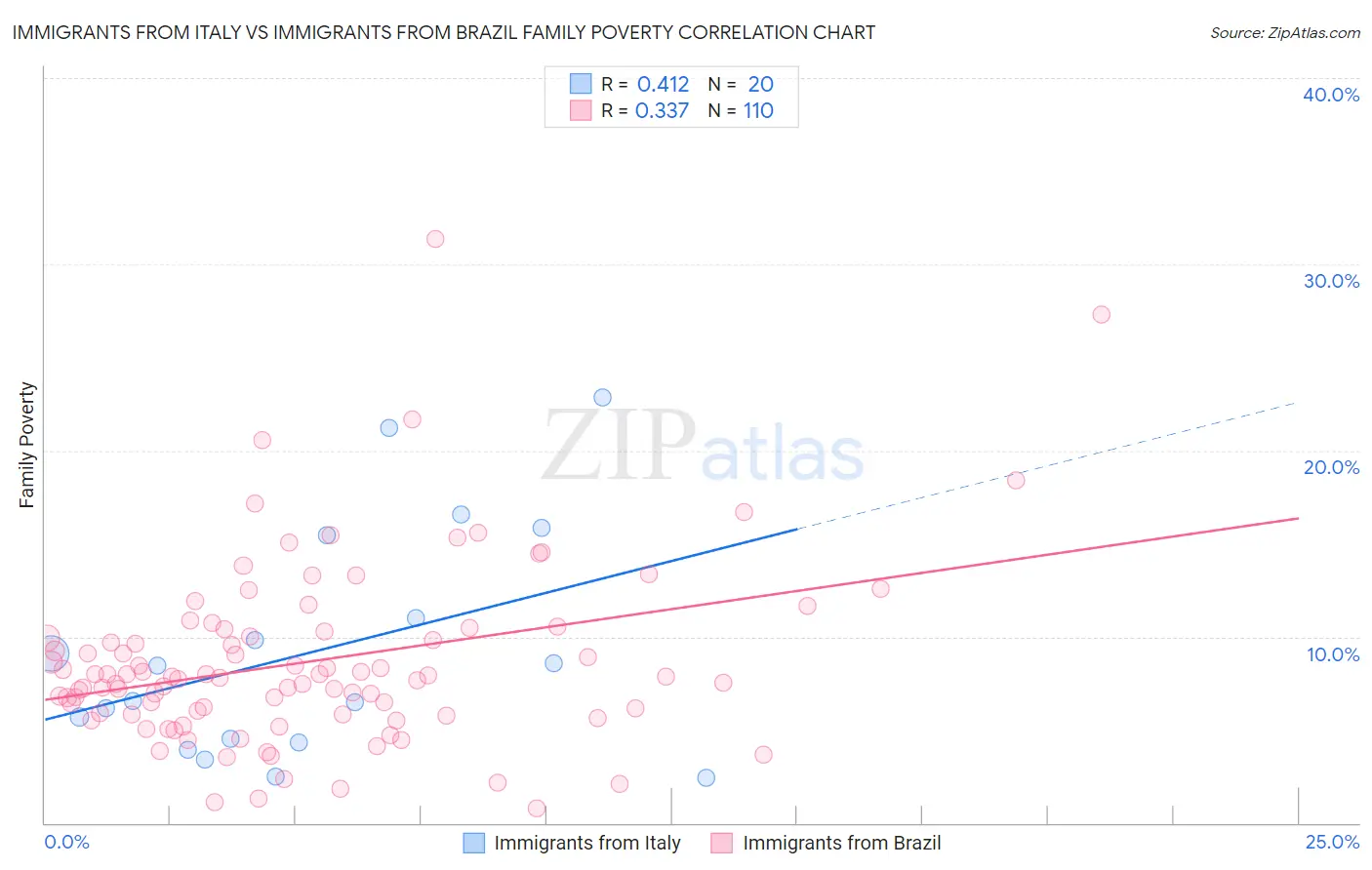 Immigrants from Italy vs Immigrants from Brazil Family Poverty