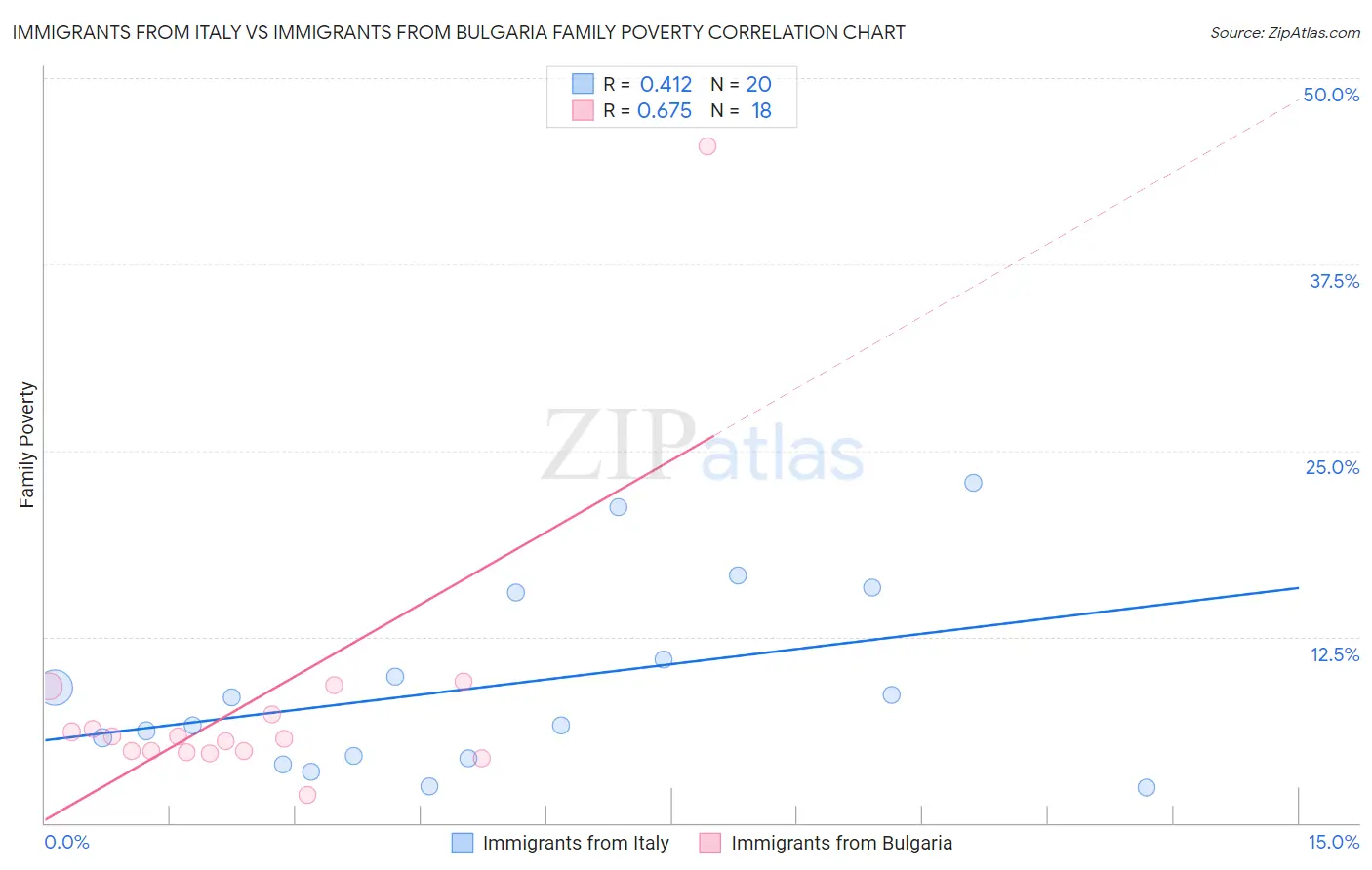 Immigrants from Italy vs Immigrants from Bulgaria Family Poverty