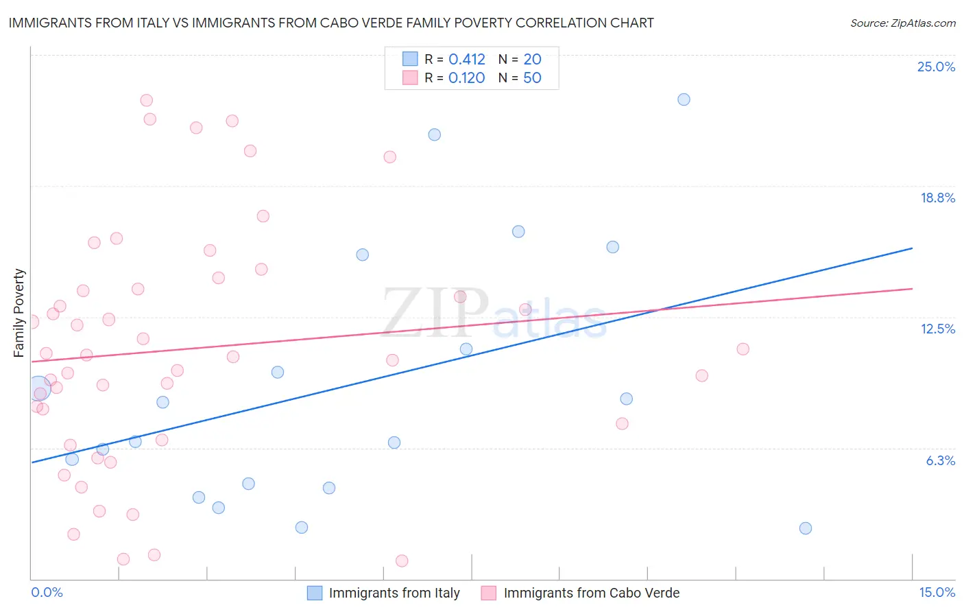 Immigrants from Italy vs Immigrants from Cabo Verde Family Poverty