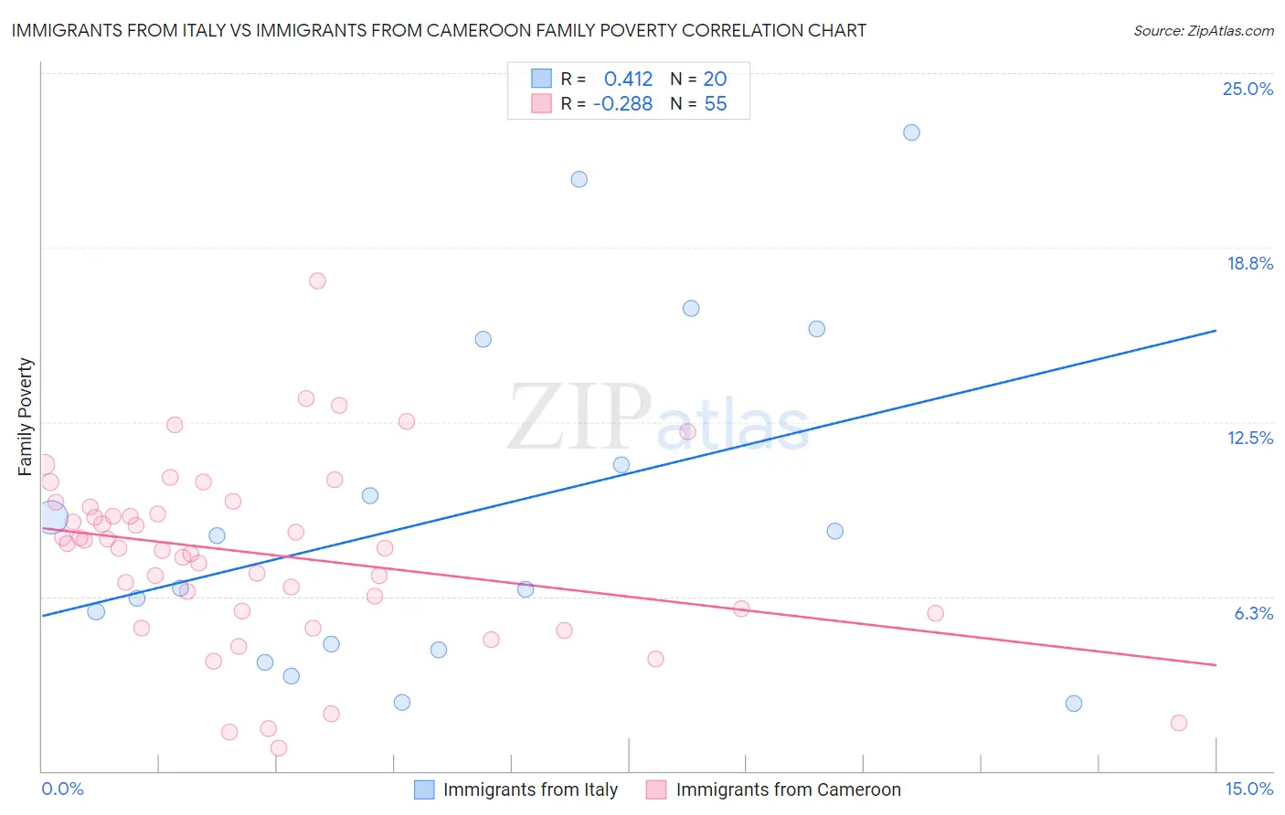 Immigrants from Italy vs Immigrants from Cameroon Family Poverty