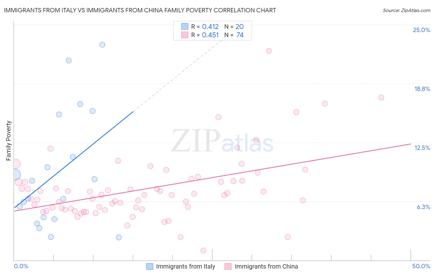Immigrants from Italy vs Immigrants from China Family Poverty