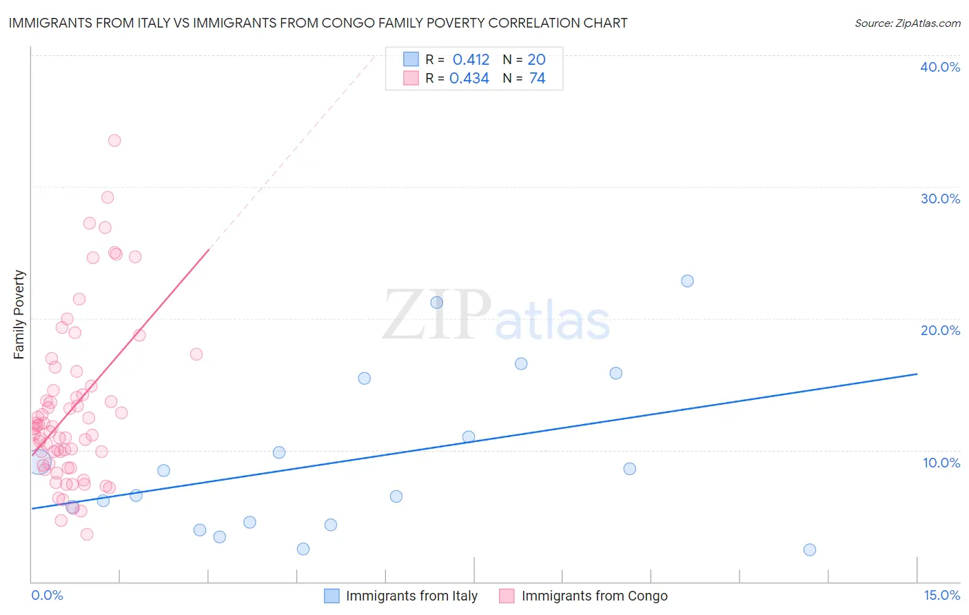 Immigrants from Italy vs Immigrants from Congo Family Poverty