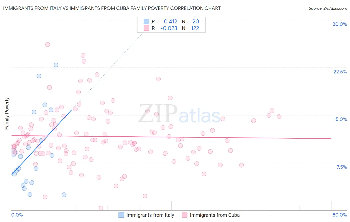 Immigrants from Italy vs Immigrants from Cuba Family Poverty