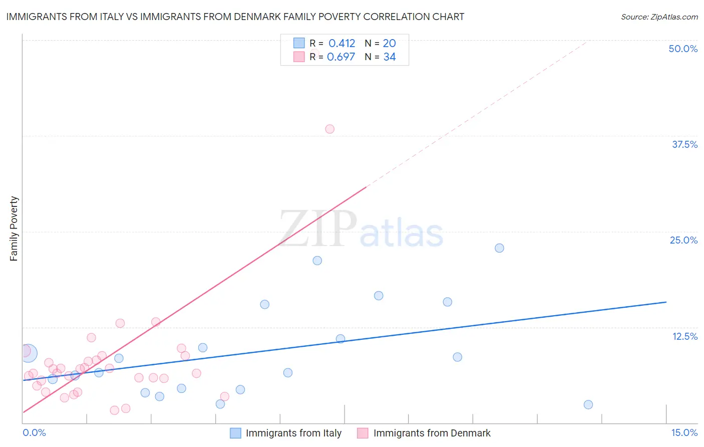 Immigrants from Italy vs Immigrants from Denmark Family Poverty