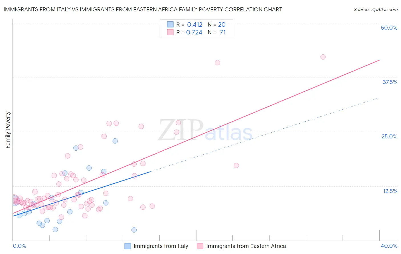 Immigrants from Italy vs Immigrants from Eastern Africa Family Poverty