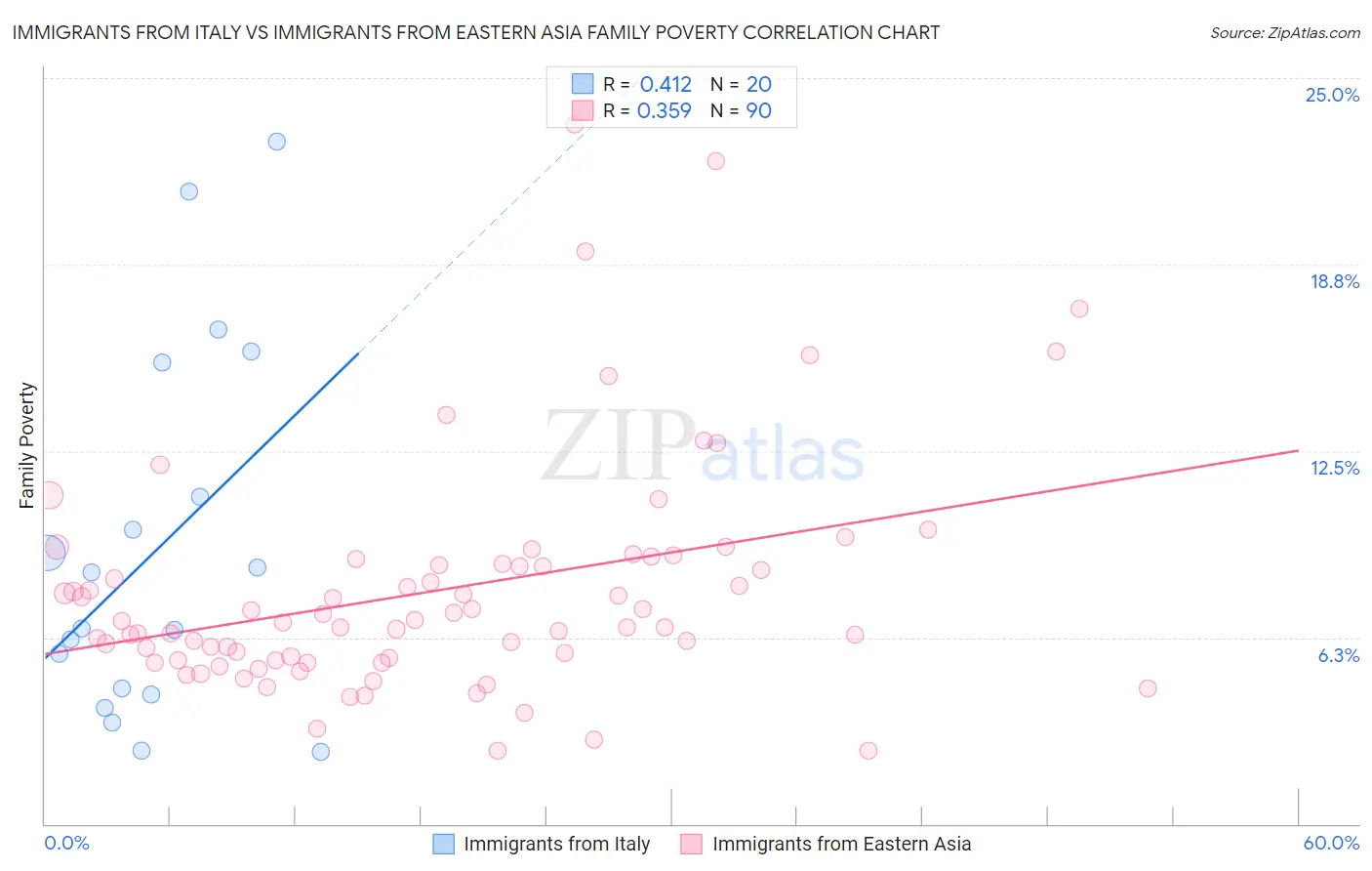Immigrants from Italy vs Immigrants from Eastern Asia Family Poverty