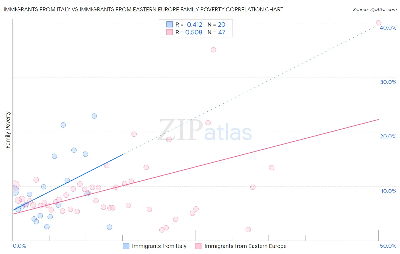 Immigrants from Italy vs Immigrants from Eastern Europe Family Poverty