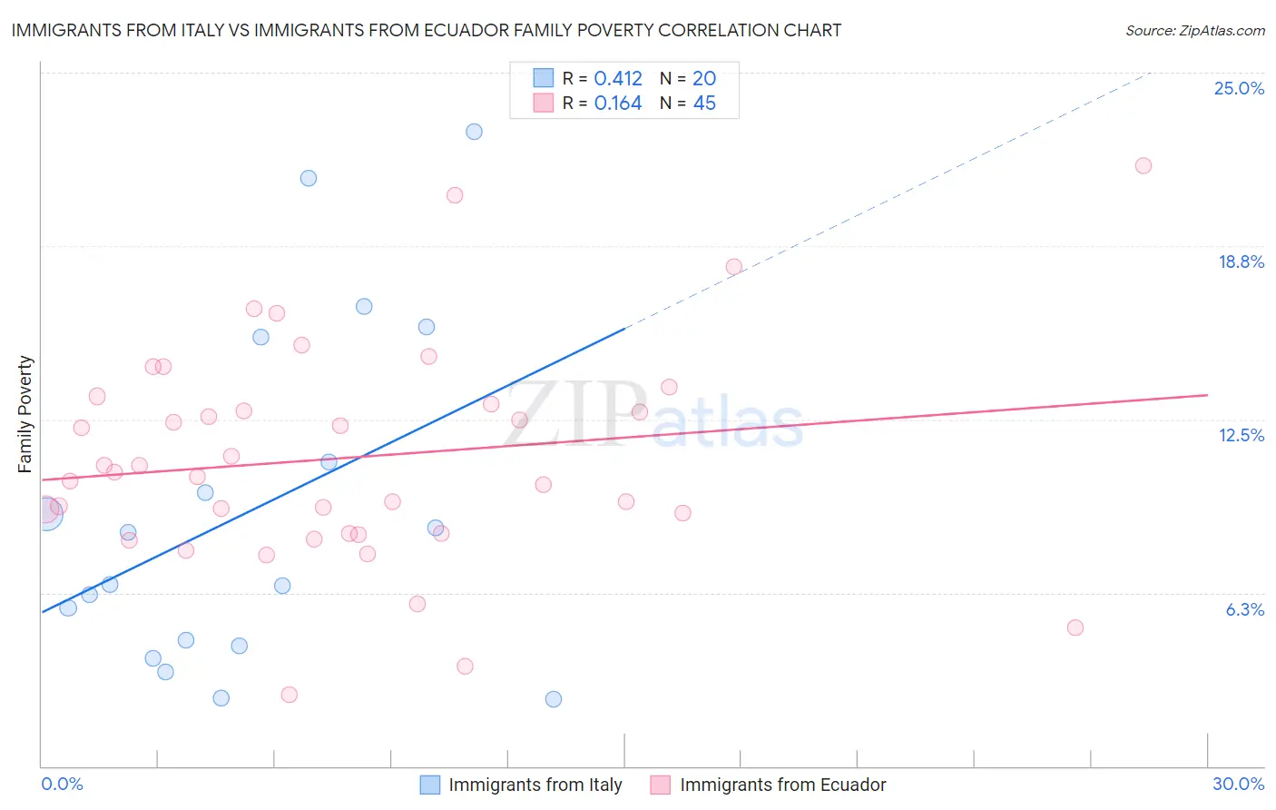 Immigrants from Italy vs Immigrants from Ecuador Family Poverty