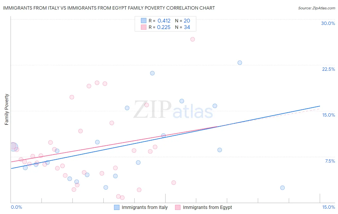Immigrants from Italy vs Immigrants from Egypt Family Poverty