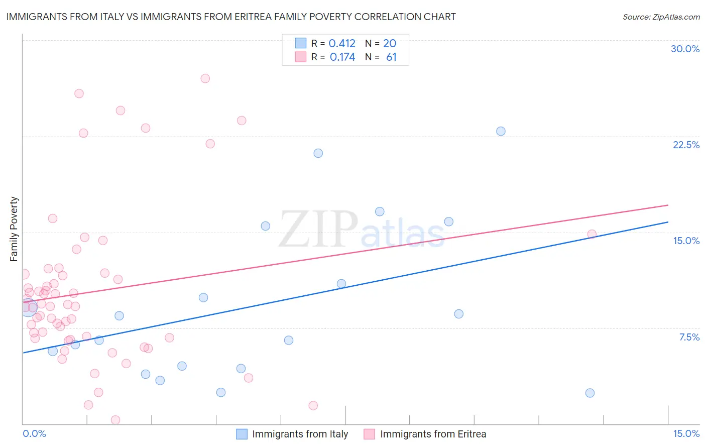 Immigrants from Italy vs Immigrants from Eritrea Family Poverty