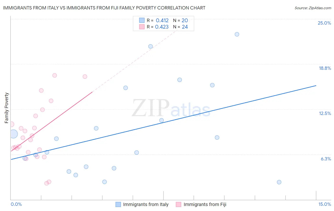 Immigrants from Italy vs Immigrants from Fiji Family Poverty