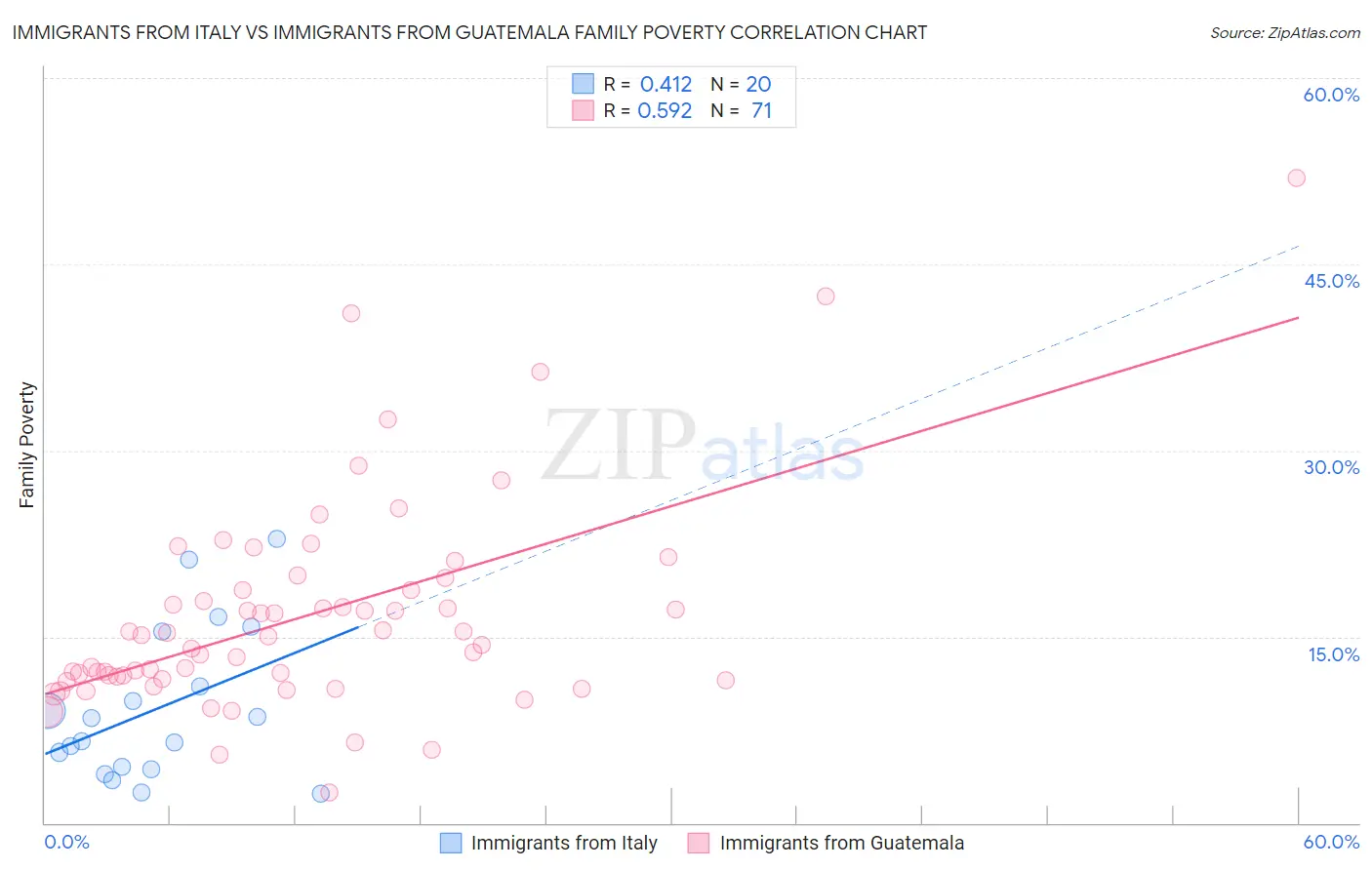 Immigrants from Italy vs Immigrants from Guatemala Family Poverty