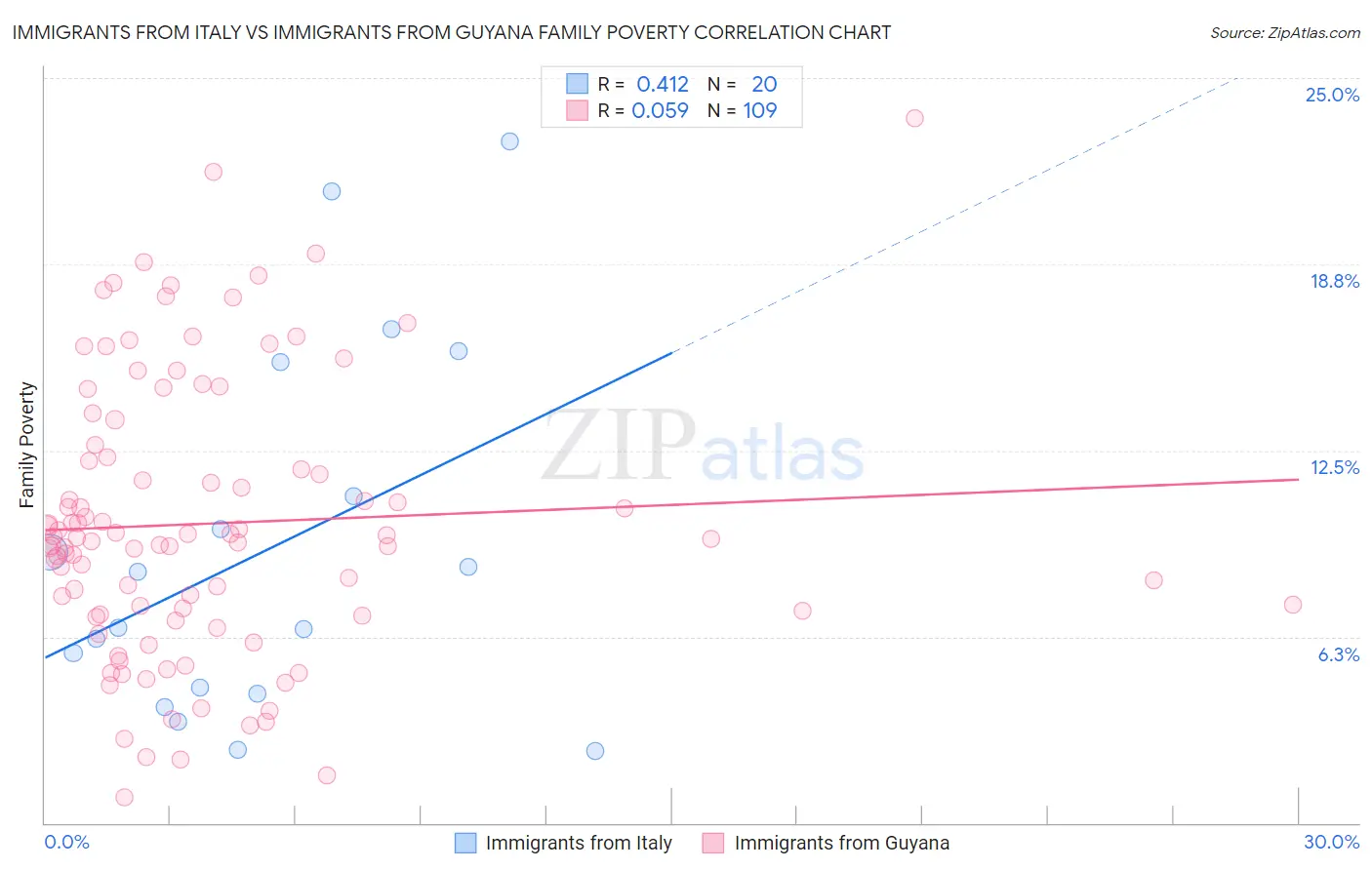 Immigrants from Italy vs Immigrants from Guyana Family Poverty