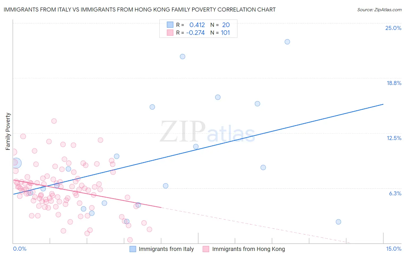 Immigrants from Italy vs Immigrants from Hong Kong Family Poverty