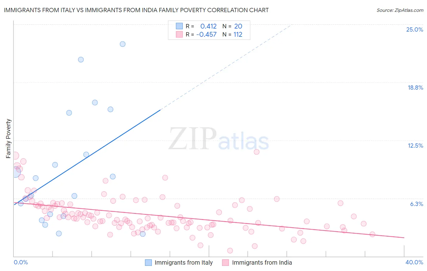 Immigrants from Italy vs Immigrants from India Family Poverty