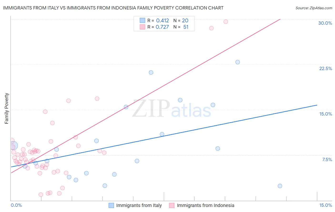 Immigrants from Italy vs Immigrants from Indonesia Family Poverty