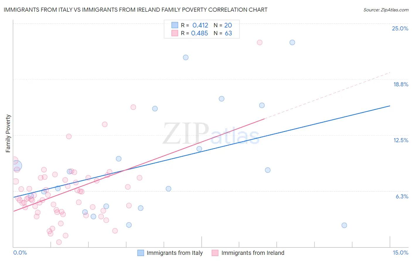 Immigrants from Italy vs Immigrants from Ireland Family Poverty