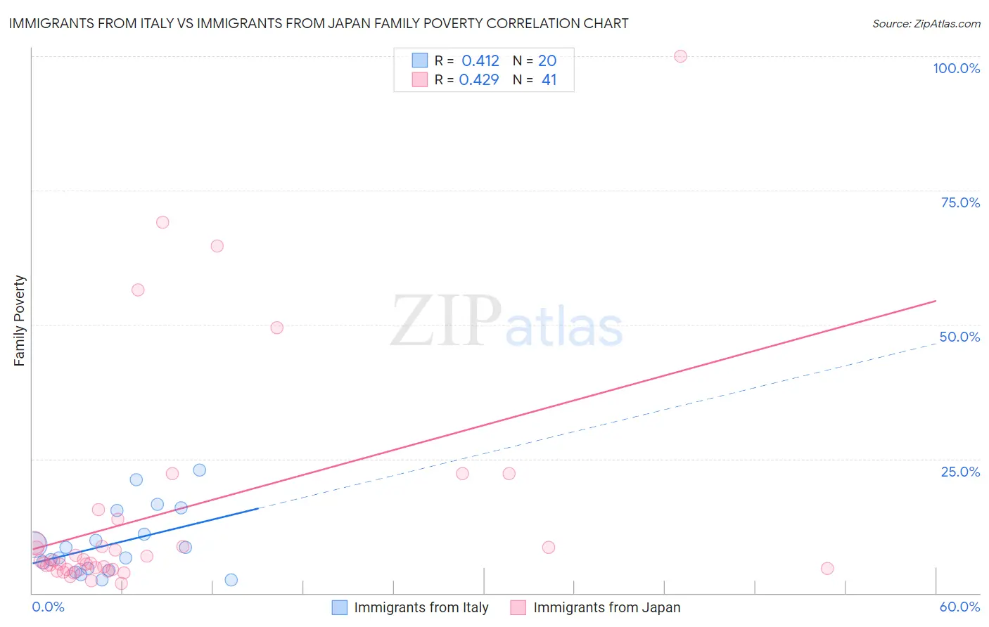 Immigrants from Italy vs Immigrants from Japan Family Poverty