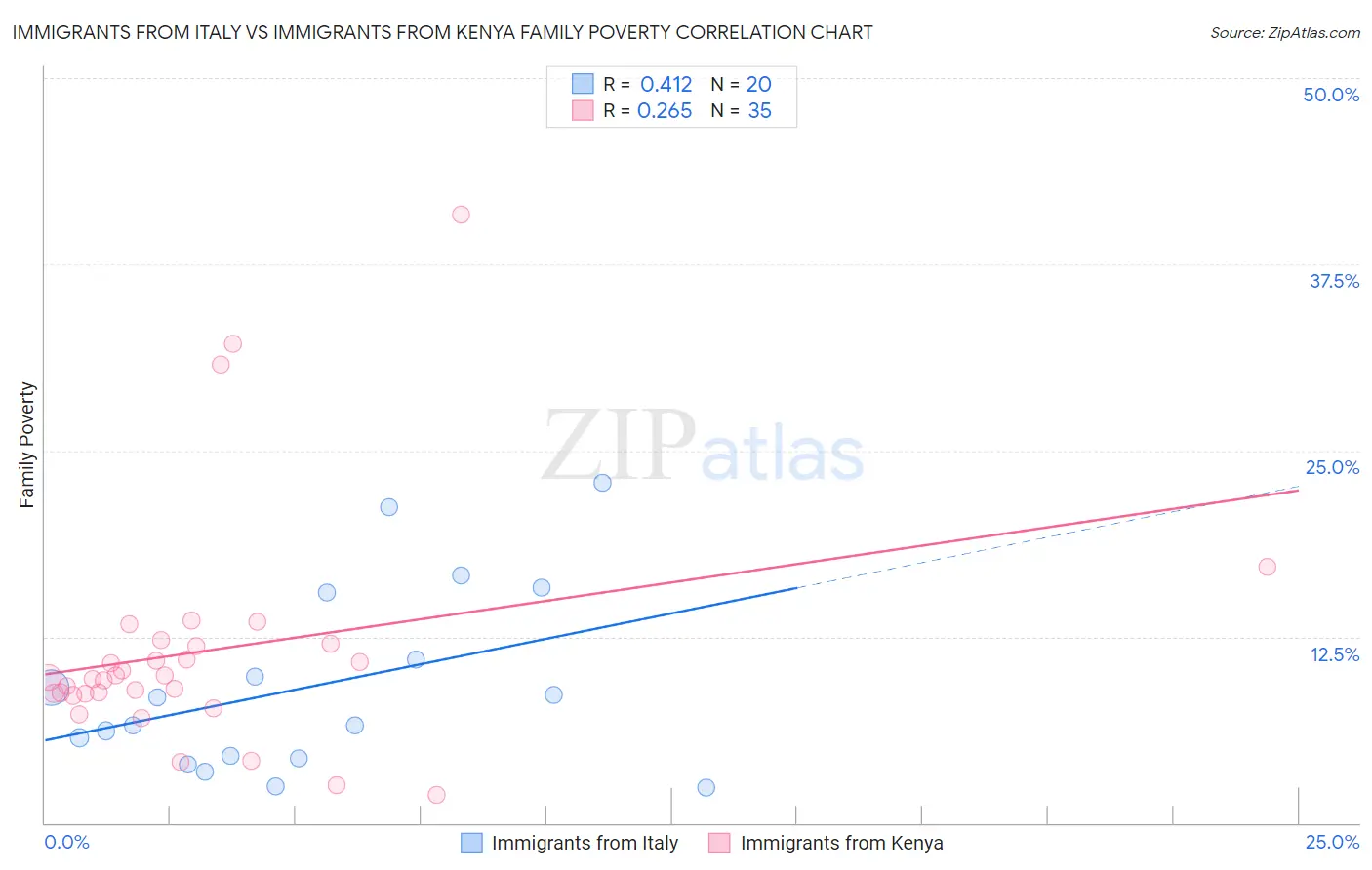 Immigrants from Italy vs Immigrants from Kenya Family Poverty