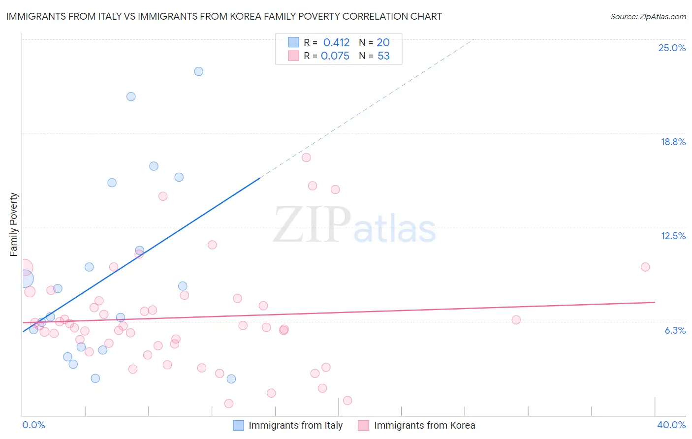 Immigrants from Italy vs Immigrants from Korea Family Poverty