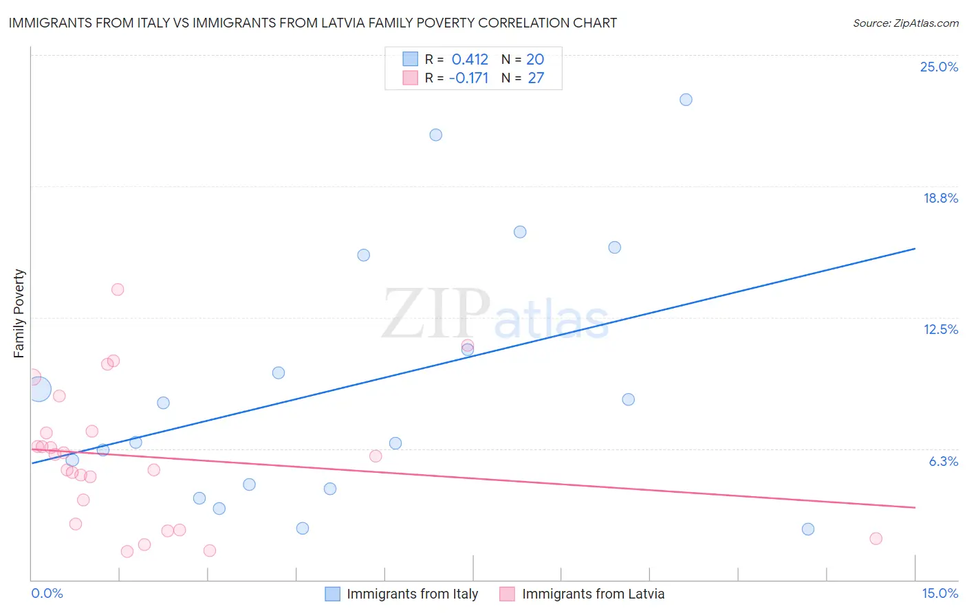 Immigrants from Italy vs Immigrants from Latvia Family Poverty