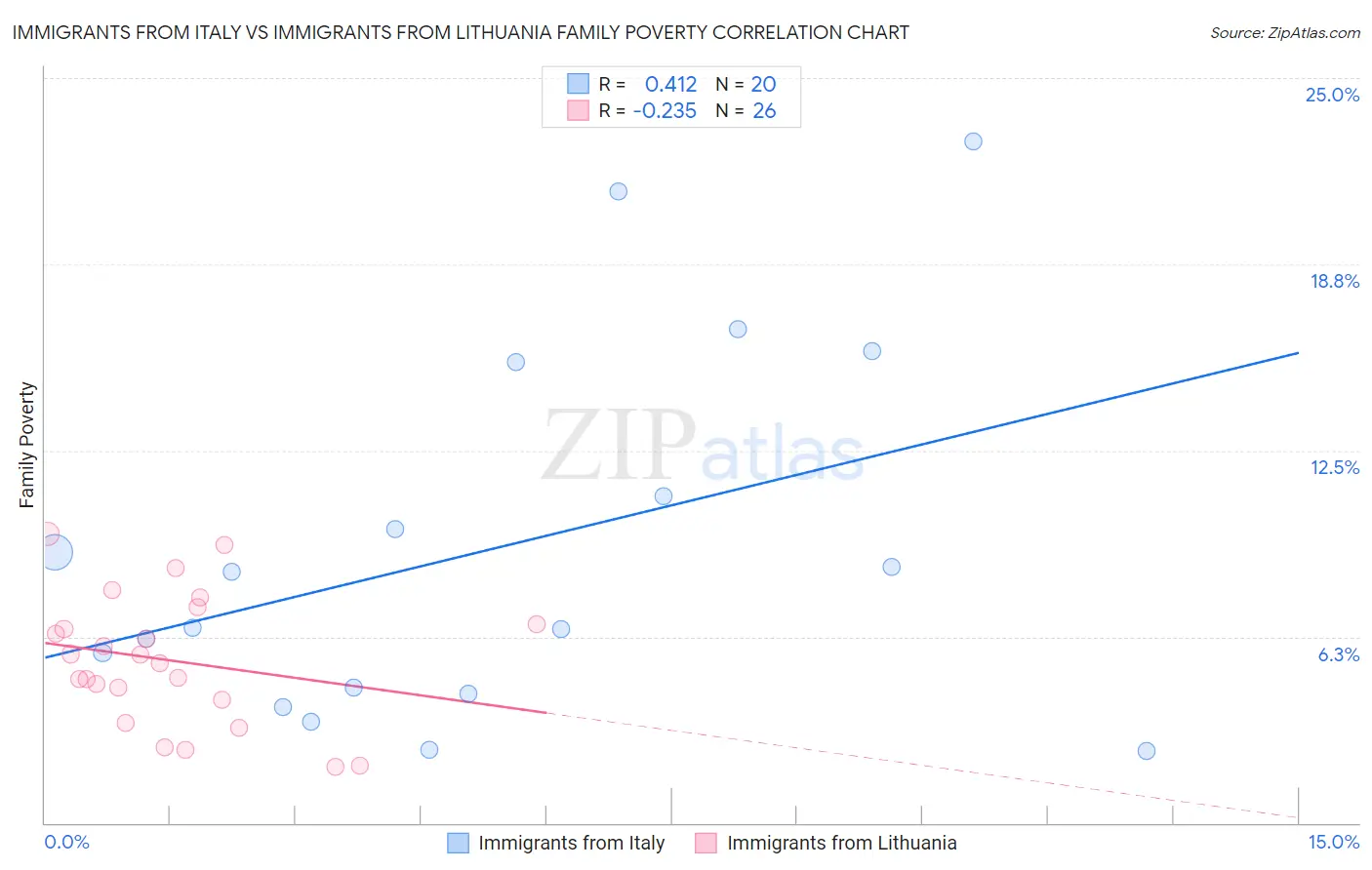 Immigrants from Italy vs Immigrants from Lithuania Family Poverty
