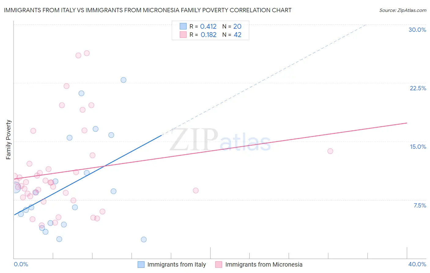 Immigrants from Italy vs Immigrants from Micronesia Family Poverty