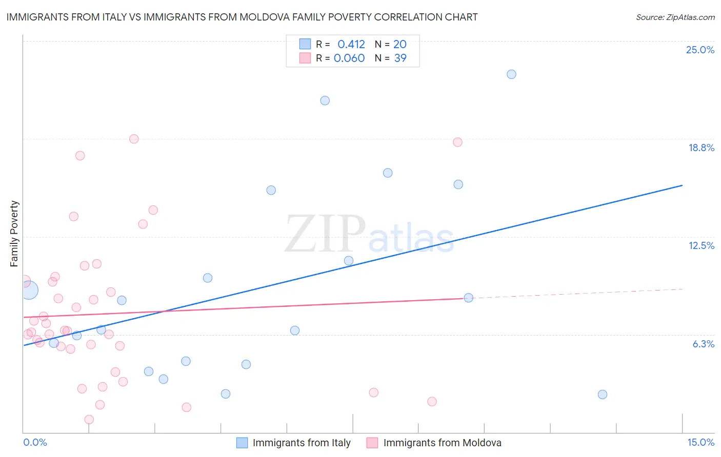 Immigrants from Italy vs Immigrants from Moldova Family Poverty
