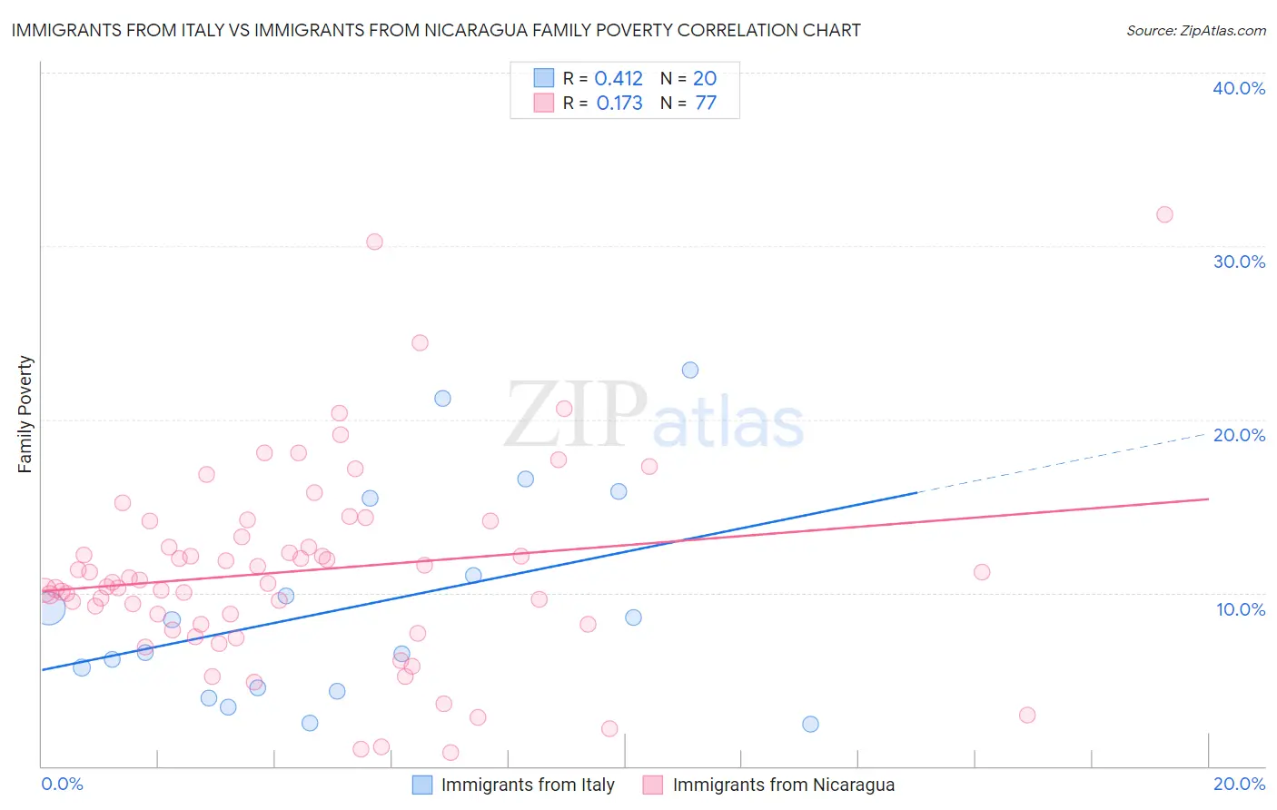 Immigrants from Italy vs Immigrants from Nicaragua Family Poverty