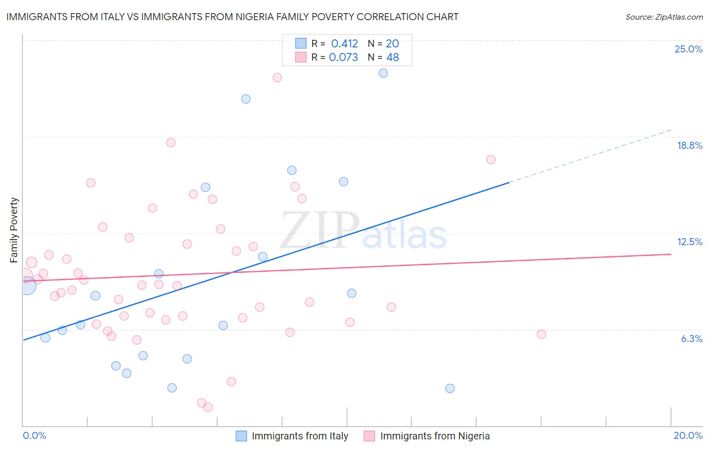 Immigrants from Italy vs Immigrants from Nigeria Family Poverty