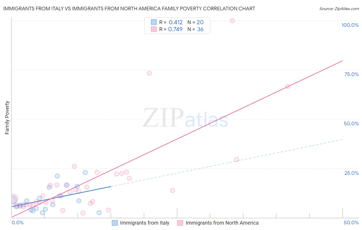 Immigrants from Italy vs Immigrants from North America Family Poverty